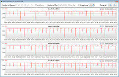 Velocidades de la CPU durante un bucle CB R15 Multi 64Bit en modo Turbo