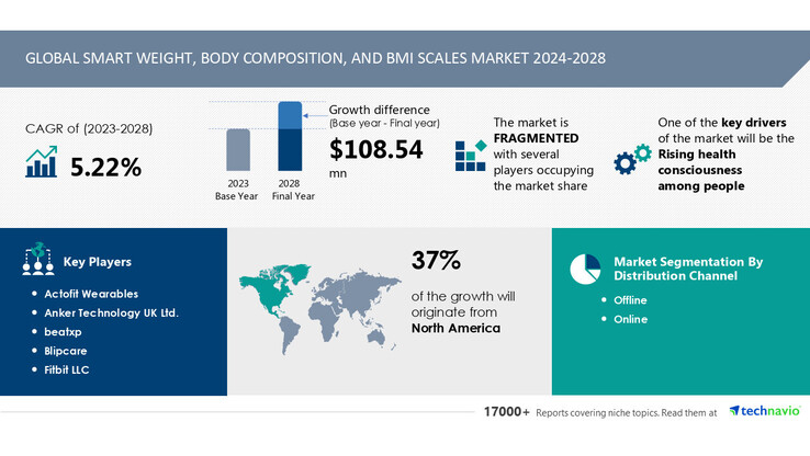 El último análisis del mercado de las balanzas inteligentes en forma de infografía. (Fuente: Technavio)