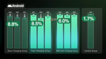 También en este caso, utilizar sólo la mitad de la capacidad da como resultado un 2,5% más de capacidad de la batería tras 500 ciclos de carga.