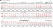 Velocidades de reloj de la CPU durante el bucle CB15 (Rendimiento extremo)