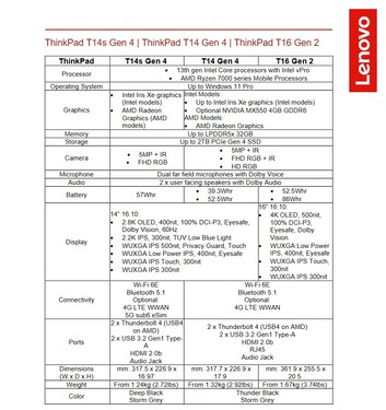 ThinkPad T 2023: Especificaciones