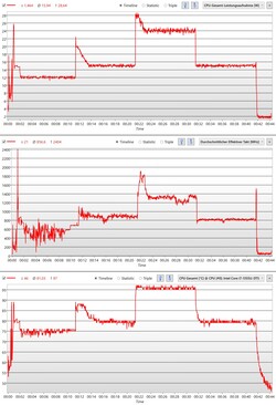 Prueba de estrés con perfiles de rendimiento cambiantes