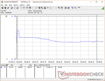 Tensión Prime95+FurMark. Observe el pico en el consumo de energía durante los primeros segundos antes de caer