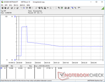 Prime95+FurMark tensión iniciada en la marca de 10s. Obsérvese el pico temporal de 94 W antes de descender hasta 38 W