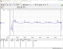 Consumo de energía del sistema de prueba (Prime95) - Core i9-12900K