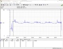 Consumo de energía del sistema de prueba (Prime95) - Core i9-12900K