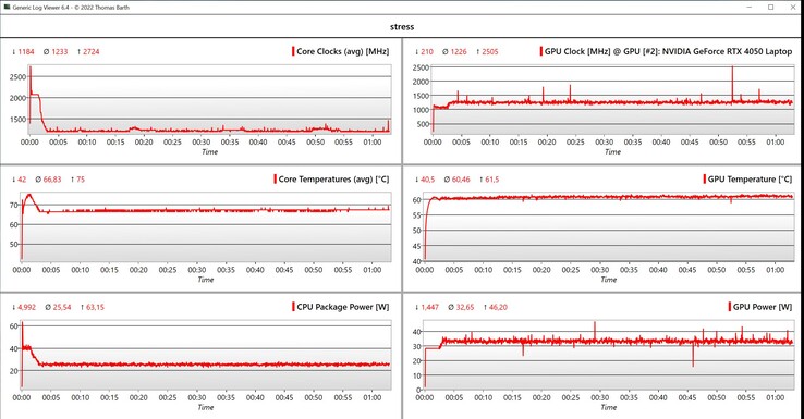 Datos de la prueba de estrés de la CPU/GPU