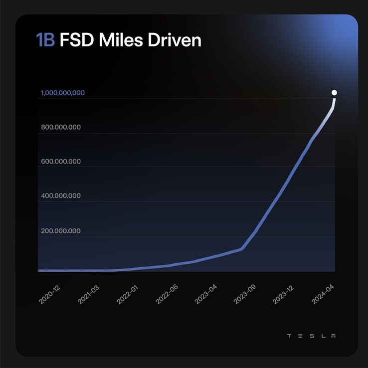 Los datos de kilómetros de la FSD de Tesla se disparan con las últimas iniciativas