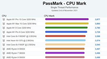 CPU Mark de escritorio de un solo hilo. (Fuente de la imagen: PassMark)