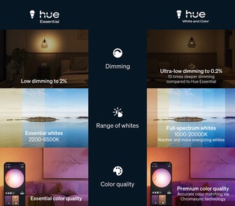 Comparación de Philips Hue Essential y Blanco y Color (Fuente de la imagen: Signify-Philips Hue PR)