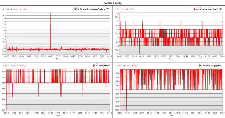 El Witcher 3: Desarrollo de velocidades de reloj (CPU/GPU), temperaturas y TDP