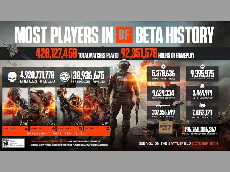 Revisión de la beta abierta de Battlefield 6 mostrando varias estadísticas. (Fuente de la imagen: EA)