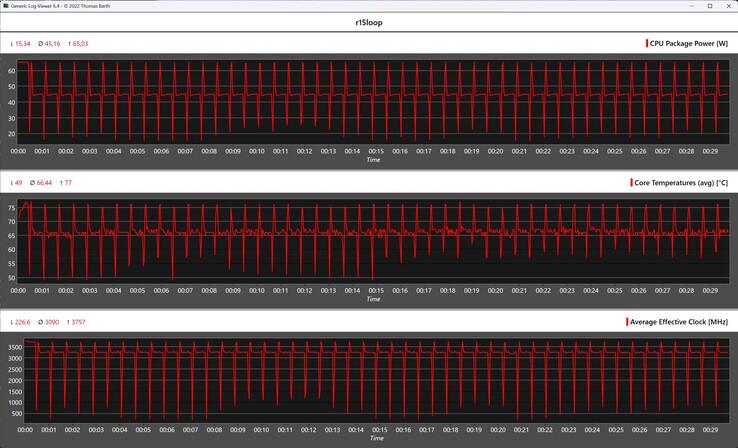 Métricas de la CPU durante el bucle Cinebench R15