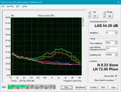 MSI GP63 Leopard (Blanco: Antecedentes, Red: Sistema inactivo, Azul: 3DMark06, Naranja: Brujo 3, Green: Prime95+FurMark)