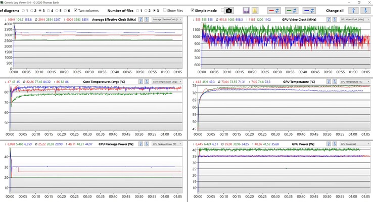 Datos de la CPU y la GPU durante la prueba de estrés (rojo: Rendimiento Enthusiast, verde: Rendimiento equilibrado, azul: Rendimiento sobredimensionado)