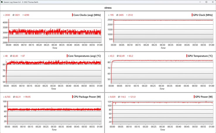 Prueba de estrés de datos de CPU/GPU