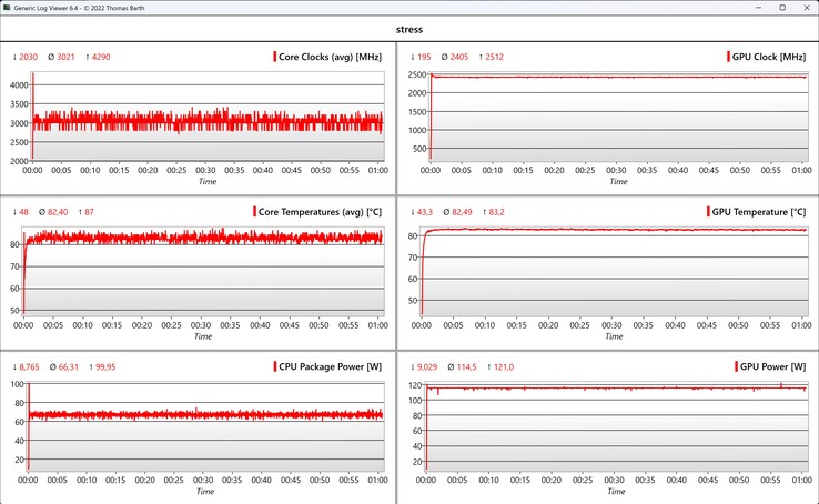 Prueba de estrés de datos de CPU/GPU