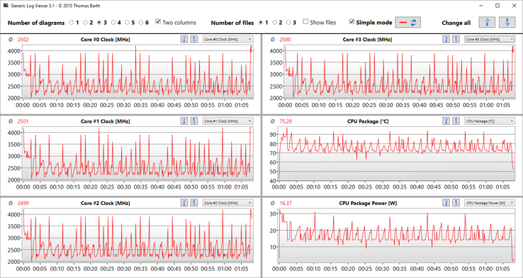 frecuencias, temperaturas, y consumo de energía de CPU durante Cinebench Multi loop