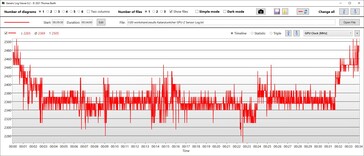 Frecuencia de reloj de la GPU