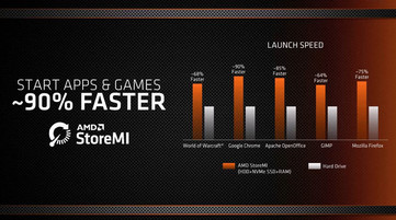 Mejoras en el rendimiento de AMD StoreMI (Fuente: AMD)