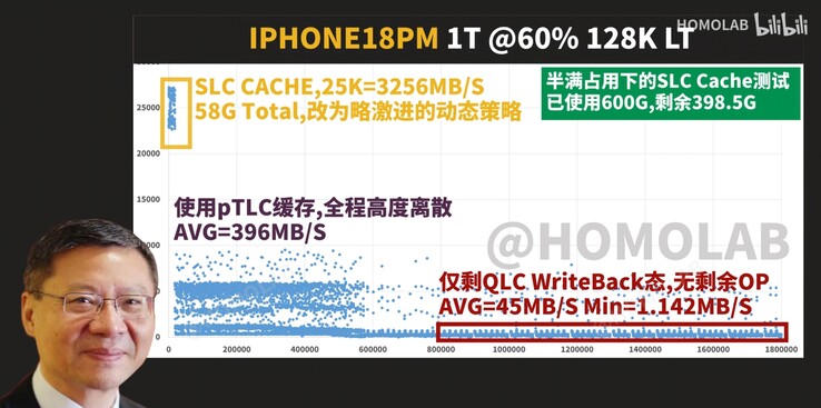 Gráfico de dispersión de la latencia de escritura secuencial y el rendimiento del FIO 128K para el iPhone 18 Pro Max de 1 TB con la unidad llena al 60 %, que muestra resultados especialmente decepcionantes