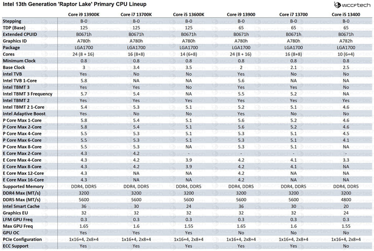 Especificaciones de las piezas Intel Raptor Lake K y no K. (Fuente de la imagen: Wccftech)