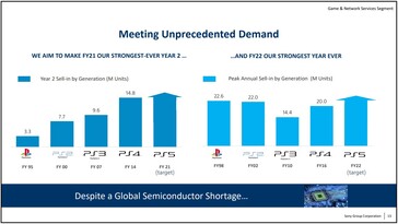 Objetivos de ventas de PS5. (Fuente de la imagen: Sony)