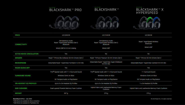Razer BlackShark V3 Pro vs V3 vs V3 X (fuente de la imagen: Razer)