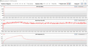 Mediciones de la GPU durante la prueba Witcher 3 (modo de ahorro de energía)