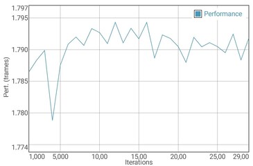 Prueba de batería del GFXBench T-Rex