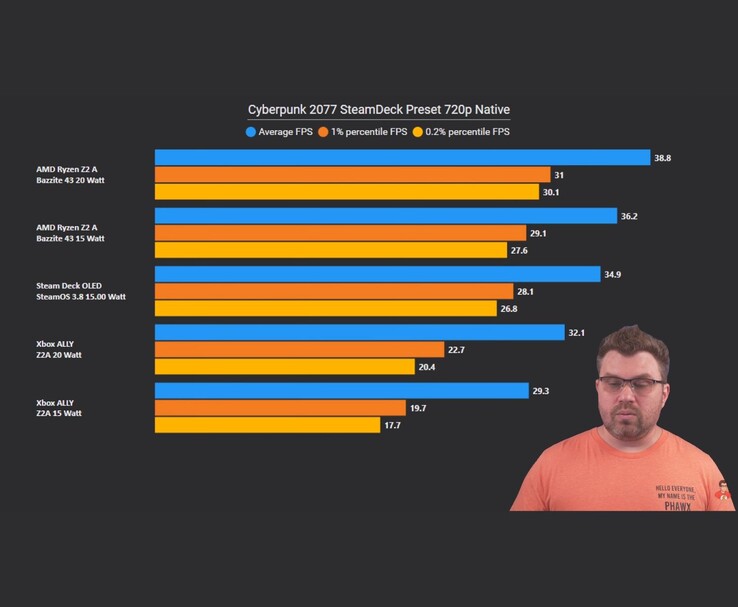 Gráfico comparativo de FPS 720p de Cyberpunk 2077 que muestra que Bazzite 43 supera a las configuraciones SteamOS 3.8 y Xbox Ally. The Phawx aparece a la derecha. (Fuente de la imagen: The Phawx vía YouTube)