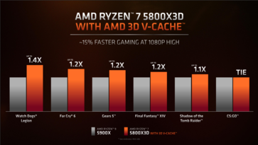 AMD Ryzen 7 5800X3D vs Ryzen 9 5900X - Rendimiento en juegos. (Fuente: AMD)