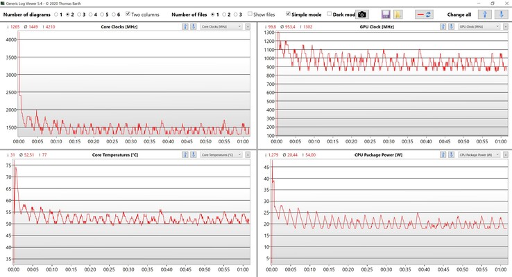 Prueba de estrés de datos de la CPU y la GPU