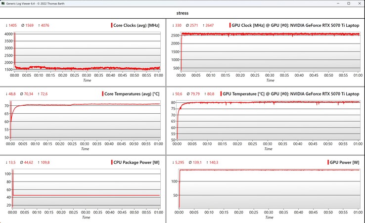 Prueba de estrés de datos de CPU/GPU