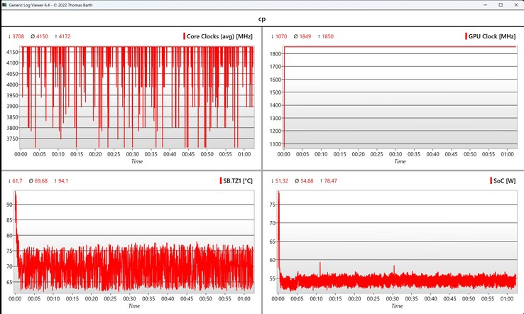 Datos CPU/iGPU Cyberpunk 2077 (1080p Ultra)