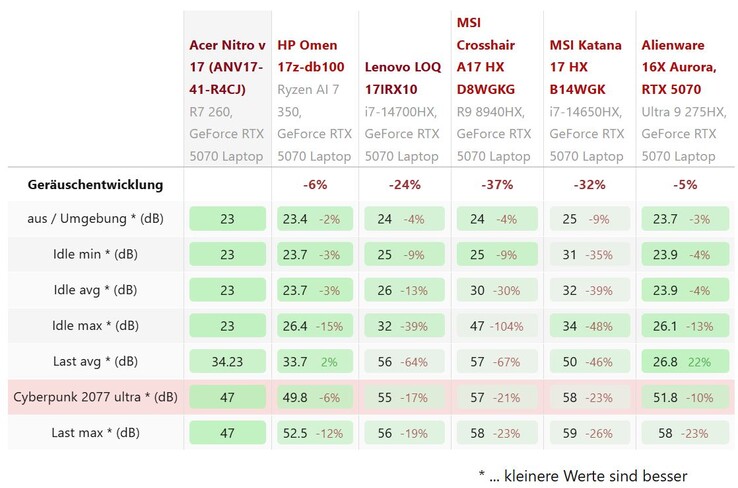 Comparación del ruido