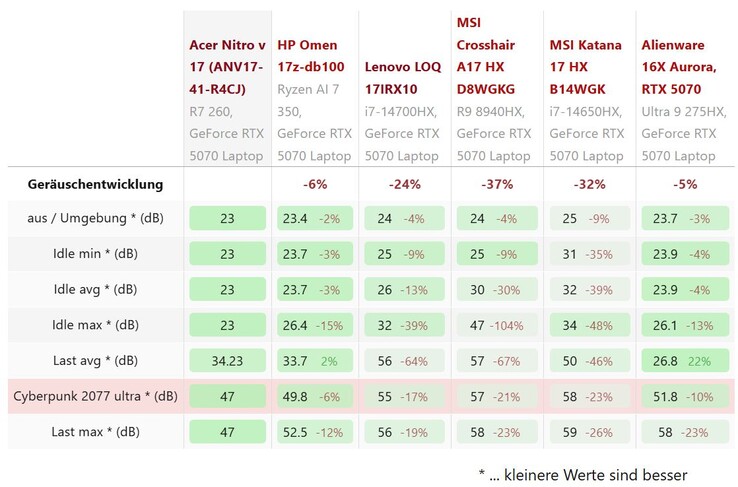 Comparación del ruido