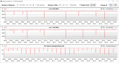 Velocidades de reloj de la CPU durante el bucle CB15