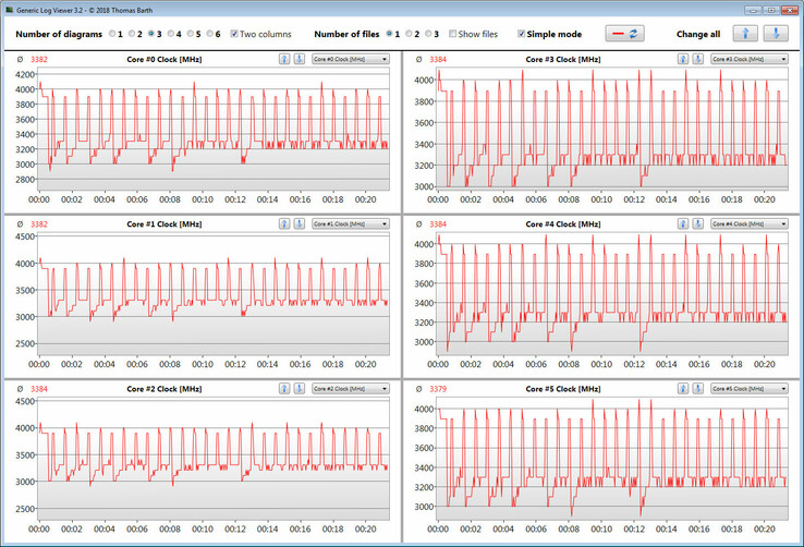 Velocidad de la CPU durante la ejecución del bucle CB15