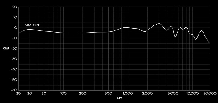 Gráfico de respuesta en frecuencia de los auriculares Audeze MM-520.
