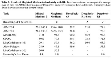 El modelo de IA Magistral Medium de Mistral AI obtiene malos resultados en el difícil examen de IA Humanity's Last Exam. Otros modelos de IA de la competencia también obtienen malos resultados en este desafiante examen. (Fuente de la imagen: Mistral AI)