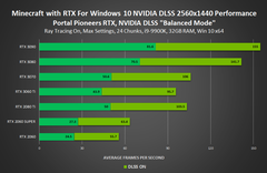 Minecraft con RTX 1440p - DLSS modo equilibrado. (Fuente: NVIDIA)