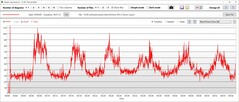 Temperaturas del núcleo de la GPU