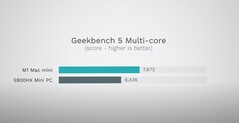 Geekbench 5 multi-core. (Fuente de la imagen: Max Tech)