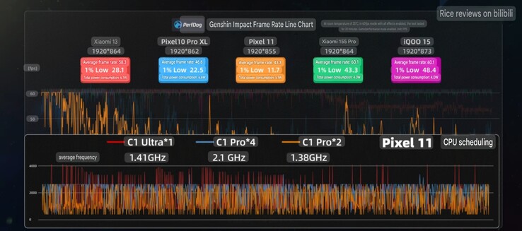 Frecuencia media de fotogramas y lecturas de reloj del Pixel 11 en Genshin Impact