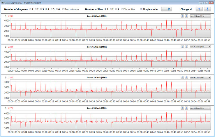 Velocidades de la CPU durante el bucle CB15