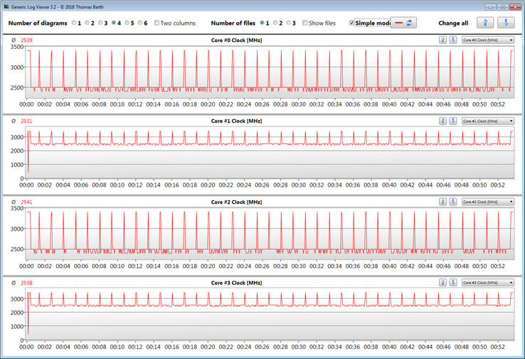 Velocidades de reloj de la CPU durante el bucle CB15