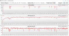 Mediciones de la GPU durante la prueba Witcher 3 (modo silencioso)