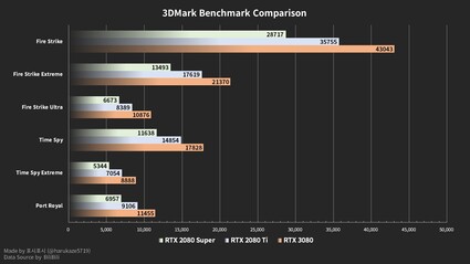 Resultados de 3DMark (Fuente de la imagen: Bilibili)