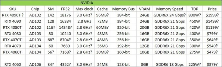 Gráfico de Nvidia GeForce RTX 40. (Fuente de la imagen: @Kepler_L2)